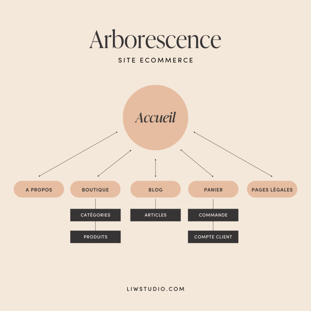 Arborescence boutique en ligne WordPress